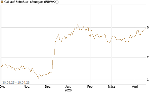 Call auf EchoStar [Vontobel] Chart