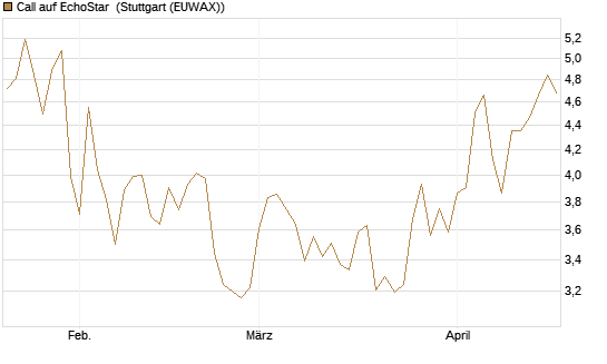 Call auf EchoStar [Vontobel] Chart