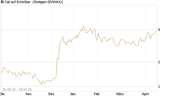 Call auf EchoStar [Vontobel] Chart