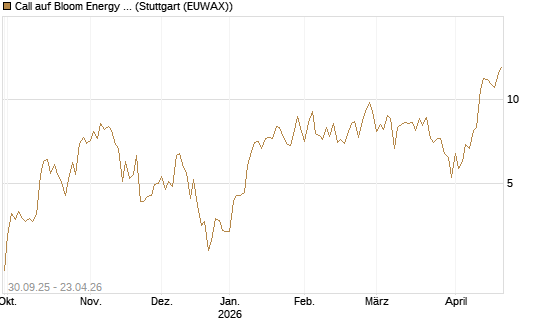 Call auf Bloom Energy A [Vontobel] Chart