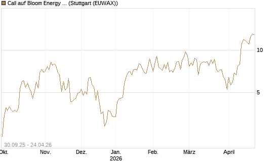 Call auf Bloom Energy A [Vontobel] Chart