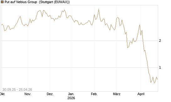Put auf Nebius Group [Vontobel] Chart