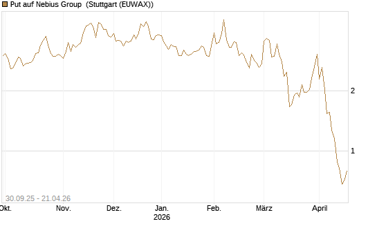 Put auf Nebius Group [Vontobel] Chart
