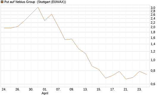 Put auf Nebius Group [Vontobel] Chart