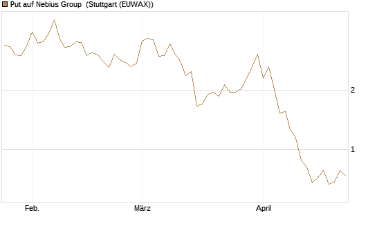 Put auf Nebius Group [Vontobel] Chart