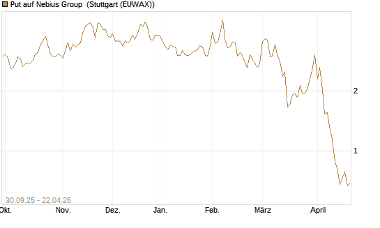 Put auf Nebius Group [Vontobel] Chart