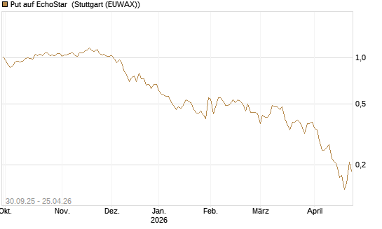 Put auf EchoStar [Vontobel] Chart