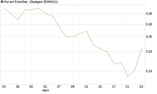 Put auf EchoStar [Vontobel] Chart