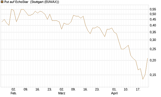 Put auf EchoStar [Vontobel] Chart