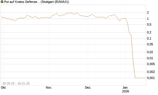 Put auf Kratos Defense & Security Solutions Inc. [Vontobel] Chart