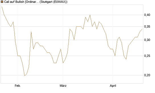 Call auf Bullish [Ordinary Shares] [Vontobel] Chart