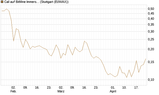 Call auf BitMine Immersion Technologies Inc [Vontobel] Chart