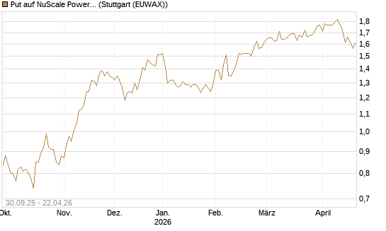 Put auf NuScale Power Corporation [Vontobel] Chart