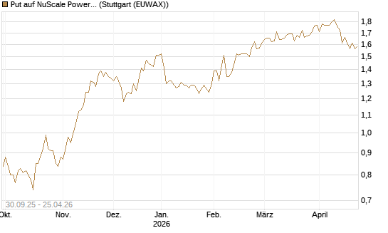 Put auf NuScale Power Corporation [Vontobel] Chart