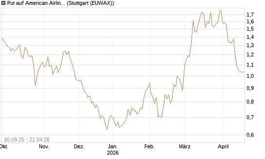 Put auf American Airlines Group [BNP Paribas Emissions- und Handelsges.] Chart