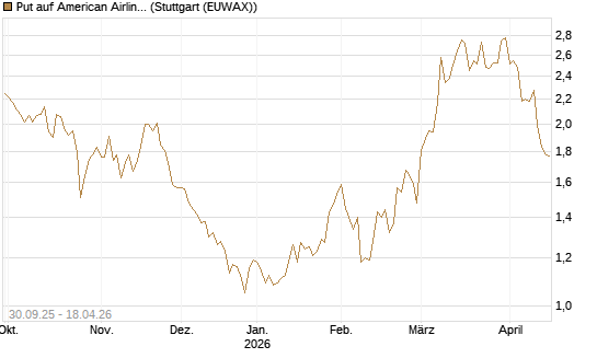 Put auf American Airlines Group [BNP Paribas Emissions- und Handelsges.] Chart