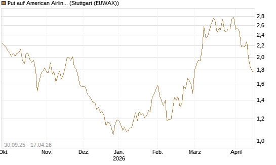 Put auf American Airlines Group [BNP Paribas Emissions- und Handelsges.] Chart