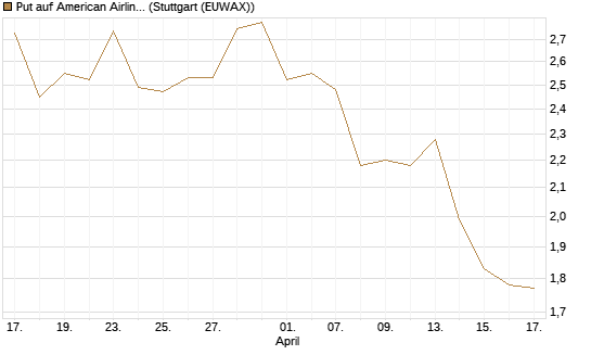 Put auf American Airlines Group [BNP Paribas Emissions- und Handelsges.] Chart