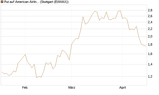 Put auf American Airlines Group [BNP Paribas Emissions- und Handelsges.] Chart
