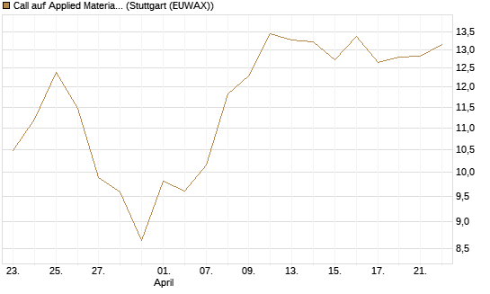 Call auf Applied Materials [BNP Paribas Emissions- und Handelsges.] Chart