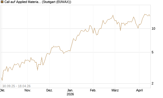 Call auf Applied Materials [BNP Paribas Emissions- und Handelsges.] Chart