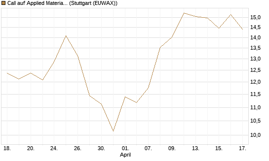 Call auf Applied Materials [BNP Paribas Emissions- und Handelsges.] Chart