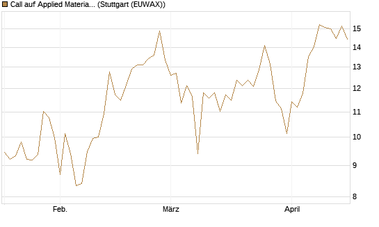 Call auf Applied Materials [BNP Paribas Emissions- und Handelsges.] Chart