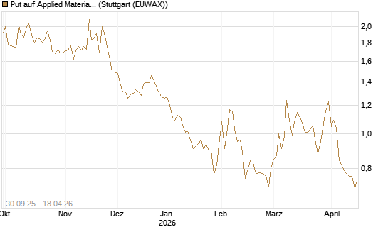 Put auf Applied Materials [BNP Paribas Emissions- und Handelsges.] Chart