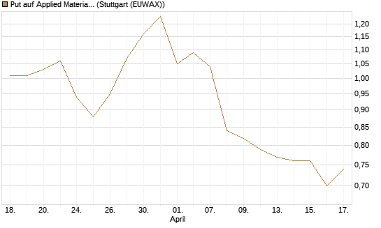 Put auf Applied Materials [BNP Paribas Emissions- und Handelsges.] Chart