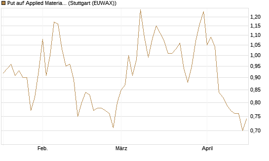Put auf Applied Materials [BNP Paribas Emissions- und Handelsges.] Chart
