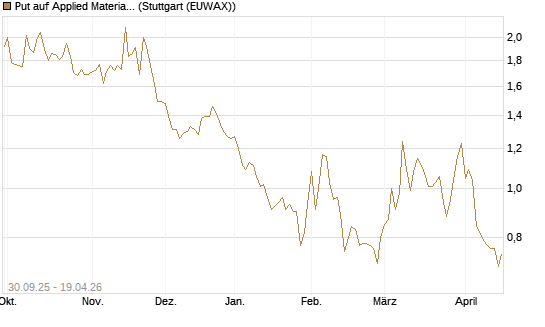 Put auf Applied Materials [BNP Paribas Emissions- und Handelsges.] Chart