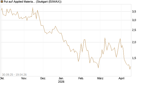 Put auf Applied Materials [BNP Paribas Emissions- und Handelsges.] Chart