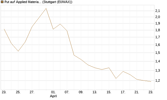 Put auf Applied Materials [BNP Paribas Emissions- und Handelsges.] Chart