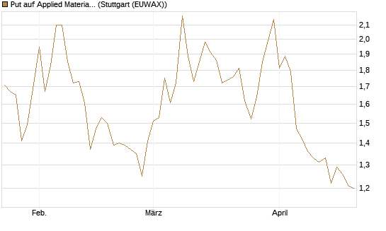 Put auf Applied Materials [BNP Paribas Emissions- und Handelsges.] Chart