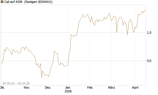 Call auf ASM [BNP Paribas Emissions- und Handelsges.] Chart