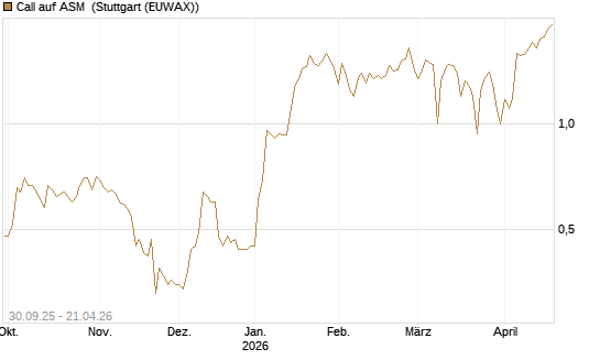 Call auf ASM [BNP Paribas Emissions- und Handelsges.] Chart
