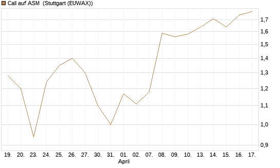 Call auf ASM [BNP Paribas Emissions- und Handelsges.] Chart