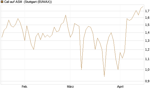 Call auf ASM [BNP Paribas Emissions- und Handelsges.] Chart