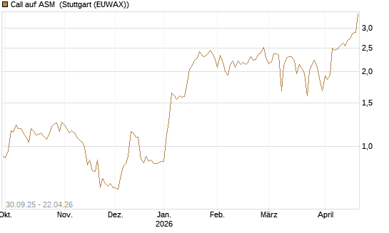 Call auf ASM [BNP Paribas Emissions- und Handelsges.] Chart