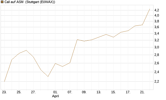Call auf ASM [BNP Paribas Emissions- und Handelsges.] Chart