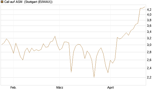Call auf ASM [BNP Paribas Emissions- und Handelsges.] Chart
