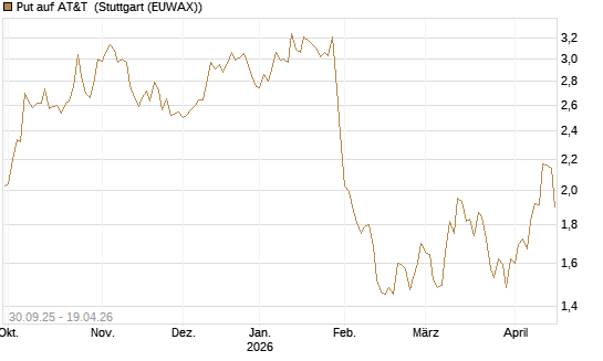 Put auf AT&T [BNP Paribas Emissions- und Handelsges.] Chart