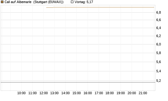 Call auf Albemarle [BNP Paribas Emissions- und Handelsges.] Chart