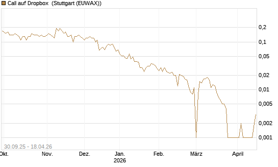 Call auf Dropbox [BNP Paribas Emissions- und Handelsges.] Chart