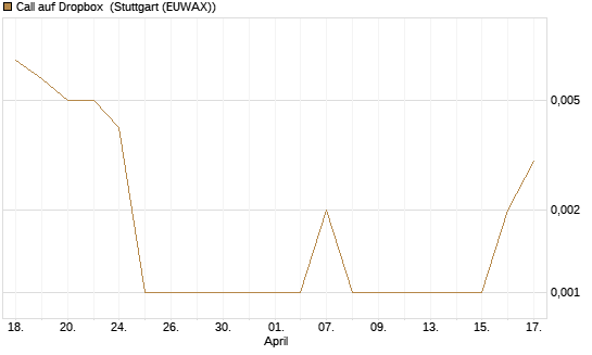 Call auf Dropbox [BNP Paribas Emissions- und Handelsges.] Chart