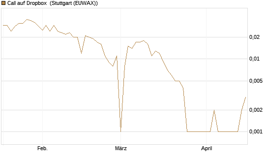 Call auf Dropbox [BNP Paribas Emissions- und Handelsges.] Chart