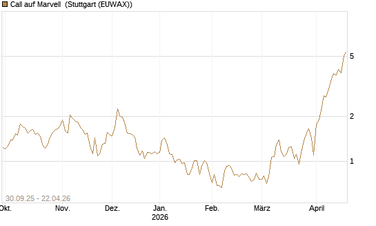Call auf Marvell [BNP Paribas Emissions- und Handelsges.] Chart