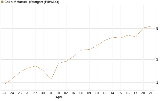 Call auf Marvell [BNP Paribas Emissions- und Handelsges.] Chart