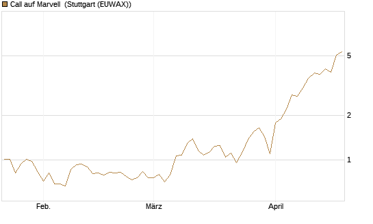 Call auf Marvell [BNP Paribas Emissions- und Handelsges.] Chart