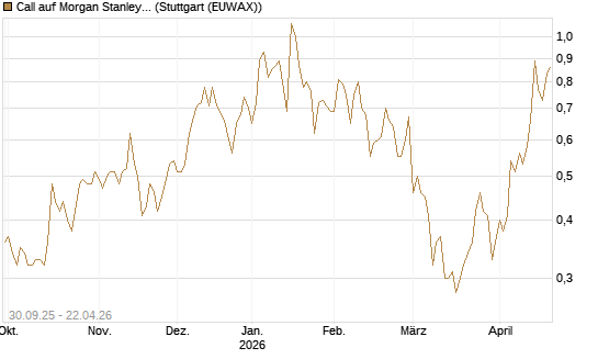 Call auf Morgan Stanley [BNP Paribas Emissions- und Handelsges.] Chart